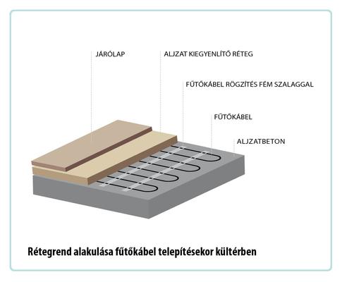 Magnum Outdoor Mat kültéri fűtőszőnyeg rétegrend